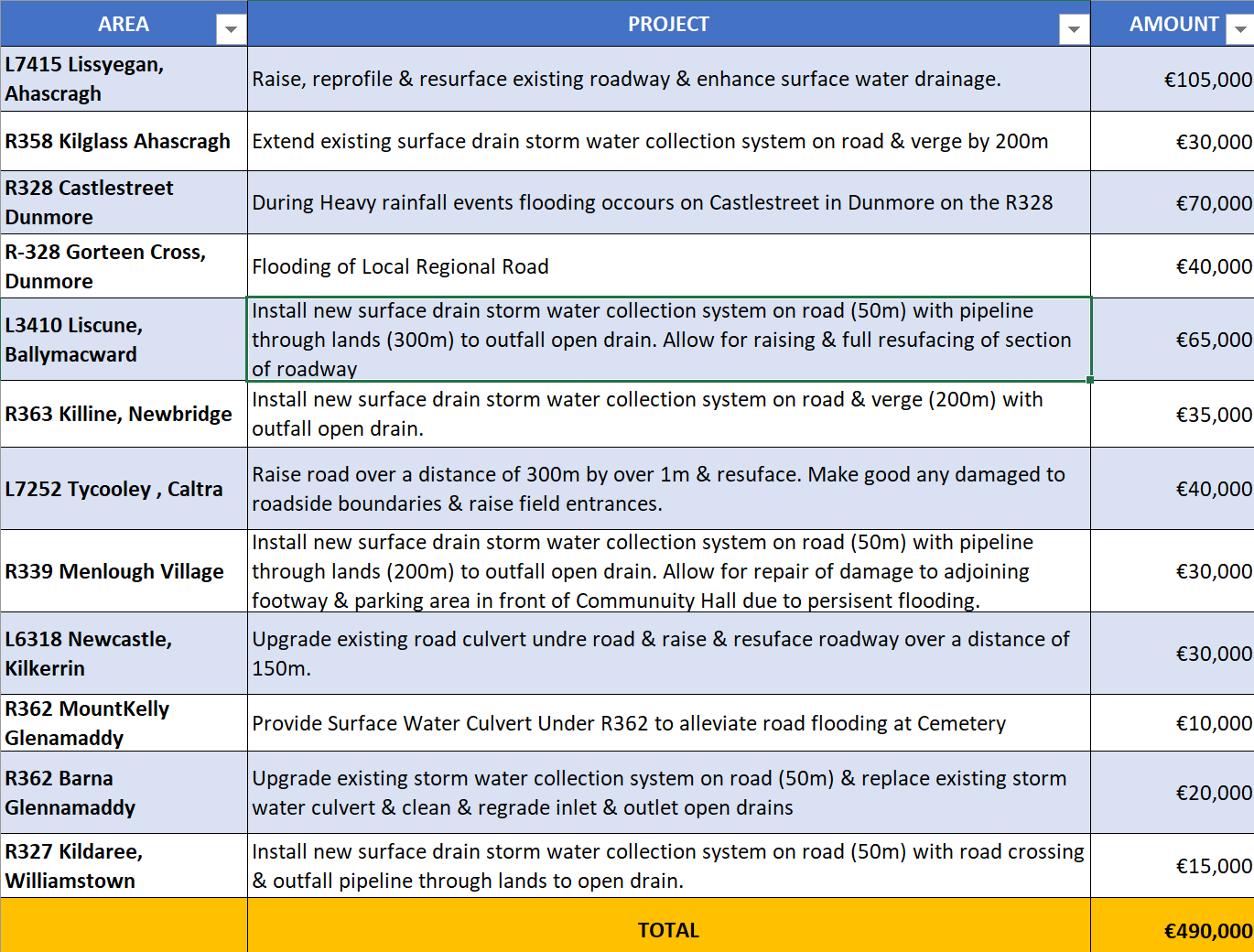 Close to half a million for East Galway to Raise Roads and Avoid Flooding.
