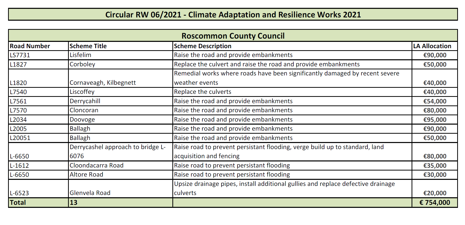750,000 for Co. Roscommon to Raise Roads, Embankments and Drainage.