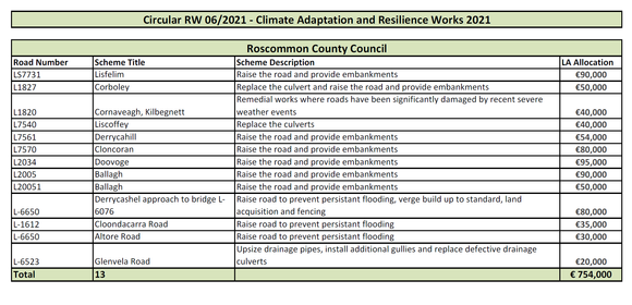 750,000 for Co. Roscommon to Raise Roads, Embankments and Drainage.